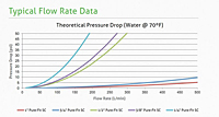  Pure Fit® SC Typical Flow Rate Data